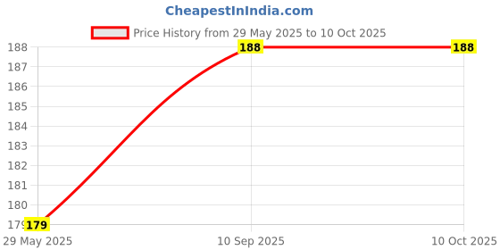 firstcry.com Bubble Trouble Metallic Fringe Foil Curtain Silver - Pack of 3 bubble trouble Price History Graph from 29 May 2025 to 9 Oct 2025