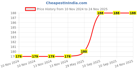 firstcry.com Bubble Trouble Metallic HD Toy Balloons Blue & Silver - Pack of 50 bubble trouble Price History Graph from 10 Nov 2024 to 24 Nov 2025