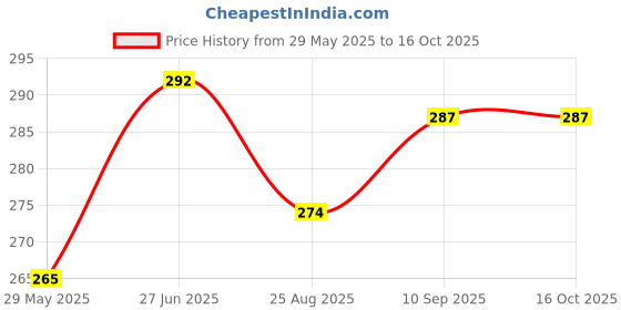 firstcry.com Bubble Trouble Metallic Mirror Finish Latex Chrome Balloons Multicolor - Pack of 50 bubble trouble Price History Graph from 29 May 2025 to 15 Oct 2025