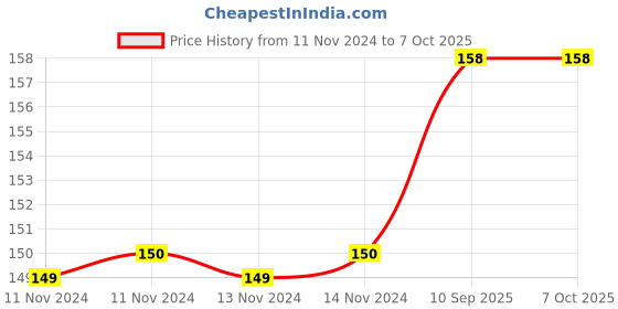 firstcry.com Bubble Trouble Metallic Red - Pack of 50 bubble trouble Price History Graph from 11 Nov 2024 to 6 Oct 2025