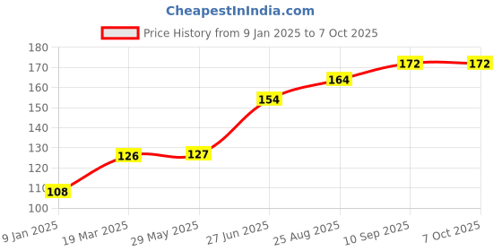firstcry.com Bubble Trouble Metallic Twisted Candle Golden - Pack of 6 bubble trouble Price History Graph from 9 Jan 2025 to 7 Oct 2025