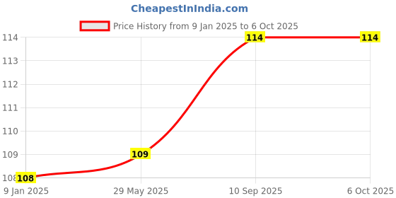 firstcry.com Bubble Trouble Metallic Twisted Candle Multicolor- Pack of 6 bubble trouble Price History Graph from 9 Jan 2025 to 6 Oct 2025
