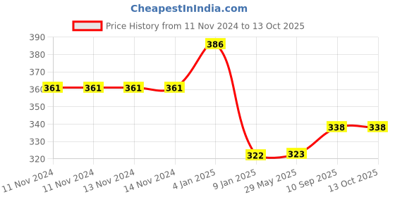 firstcry.com Bubble Trouble Mickey Mouse Birthday Decoration Items - Set of 63 bubble trouble Price History Graph from 11 Nov 2024 to 13 Oct 2025