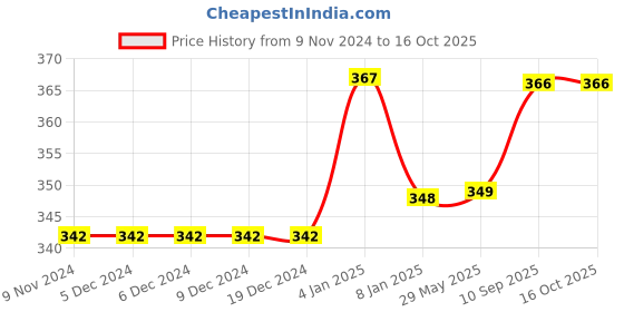 firstcry.com Bubble Trouble Monster Hello Kitty Birthday Decoration Set - Pack of 50 bubble trouble Price History Graph from 9 Nov 2024 to 16 Oct 2025