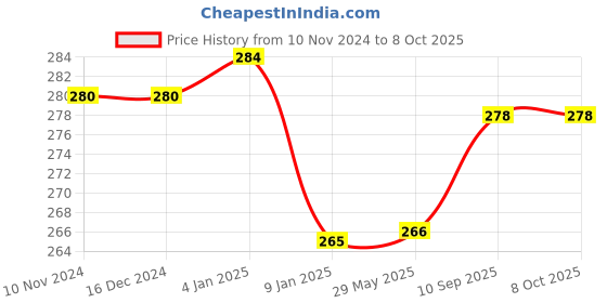 firstcry.com Bubble Trouble Multicolor Balloons Combo with Hand Balloon Pump - 101 Pcs bubble trouble Price History Graph from 10 Nov 2024 to 7 Oct 2025
