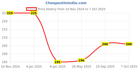 firstcry.com Bubble Trouble Multicolor Chrome Balloons Combo - Pack of 30 bubble trouble Price History Graph from 10 Nov 2024 to 7 Oct 2025