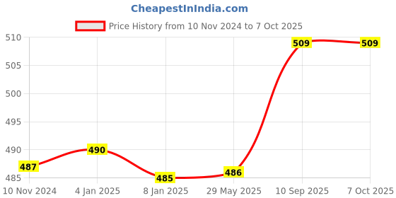 firstcry.com Bubble Trouble Multicolor Chrome Balloons - Pack Of 100 bubble trouble Price History Graph from 10 Nov 2024 to 7 Oct 2025