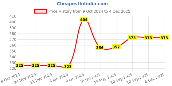 firstcry.com Bubble Trouble No 3 Gold Balloons with Lightning McQueen Theme Birthday Decoration Items or Kit Red Black Foil Banner (Aluminium) Set of 13 Letters with 30 HD Metallic Red , Black & Gold Balloons birthday bubble trouble Price History Graph from 9 Oct 2024 to 3 Dec 2025