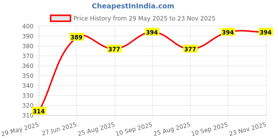 firstcry.com Bubble Trouble No 6 Gold Balloons with Iron Man Theme Birthday Decoration Items or Kit Red Paper Banner(Cardstock) Set of 13 Letters with 30 HD Royal Blue & Red Metallic Balloons celebration bubble trouble Price History Graph from 29 May 2025 to 22 Nov 2025