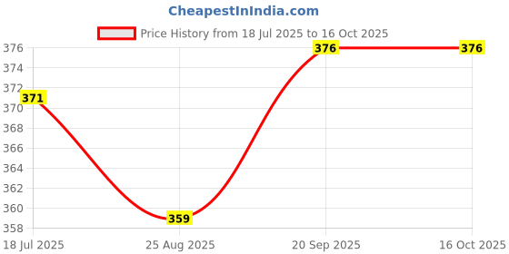firstcry.com Bubble Trouble No 7 Gold Balloons with Iron Man Theme Birthday Decoration Items or Kit Red Paper Banner(Cardstock) Set of 13 Letters with 30 HD Royal Blue & Red Metallic Balloons celebration bubble trouble Price History Graph from 18 Jul 2025 to 16 Oct 2025