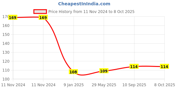 firstcry.com Bubble Trouble Numerical Cake Topper Candle Number 0 - Golden bubble trouble Price History Graph from 11 Nov 2024 to 8 Oct 2025