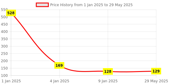 firstcry.com Bubble Trouble Numerical Cake Topper Candle Number 1 - Golden bubble trouble Price History Graph from 1 Jan 2025 to 29 May 2025