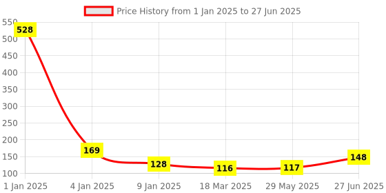firstcry.com Bubble Trouble Numerical Cake Topper Candle Number 3 - Golden bubble trouble Price History Graph from 1 Jan 2025 to 27 Jun 2025