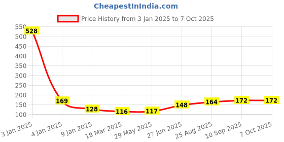firstcry.com Bubble Trouble Numerical Cake Topper Candle Number 4 - Golden bubble trouble Price History Graph from 3 Jan 2025 to 6 Oct 2025