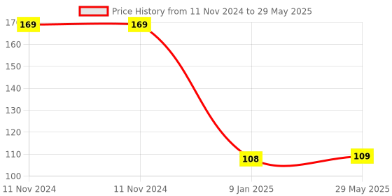 firstcry.com Bubble Trouble Numerical Cake Topper Candle Number 6 - Golden bubble trouble Price History Graph from 11 Nov 2024 to 29 May 2025