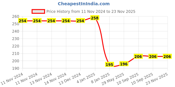 firstcry.com Bubble Trouble Orange metallic balloons for Party decoration-100 pcs Orange  Pack of -100 bubble trouble Price History Graph from 11 Nov 2024 to 23 Nov 2025