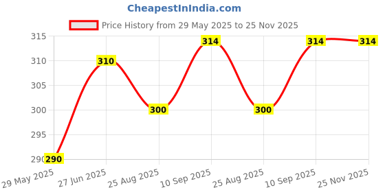firstcry.com Bubble Trouble (Pack of 20) Heart Foil Balloon / Heart Combo / Heart Balloon / Baby Shoot Balloon / Silver Heart Foil Balloon / Red Heart Foil Balloon bubble trouble Price History Graph from 29 May 2025 to 25 Nov 2025