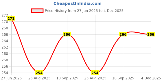 firstcry.com Bubble Trouble Paper It's My Half Birthday Decoration Combo for 6 Months Star Foil Balloon Birthday Banner Led Light Decorations Photo Backdrop Balloons for Bday - Pack of 14 bubble trouble Price History Graph from 27 Jun 2025 to 4 Dec 2025