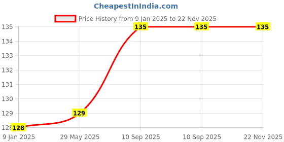 firstcry.com Bubble Trouble Party Balloons For Decoration Blue - Pack Of 50 bubble trouble Price History Graph from 9 Jan 2025 to 22 Nov 2025