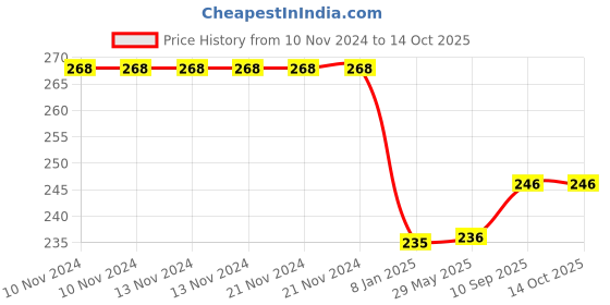 firstcry.com Bubble Trouble Party Balloons For Decoration Multicolour - Pack Of 50 bubble trouble Price History Graph from 10 Nov 2024 to 13 Oct 2025