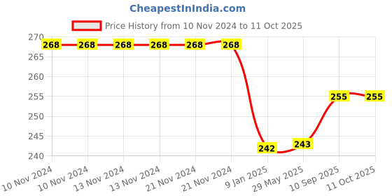 firstcry.com Bubble Trouble Party Balloons For Decoration - Pack Of 100 bubble trouble Price History Graph from 10 Nov 2024 to 11 Oct 2025