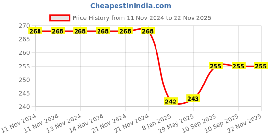 firstcry.com Bubble Trouble Party Balloons For Decoration Red & Golden - Pack Of 100 bubble trouble Price History Graph from 11 Nov 2024 to 22 Nov 2025