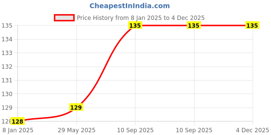 firstcry.com Bubble Trouble Party Balloons For Decoration Rose Gold- Pack Of 50 bubble trouble Price History Graph from 8 Jan 2025 to 4 Dec 2025