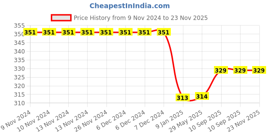 firstcry.com Bubble Trouble Pastel balloons decoration items with star bunting White Dusty Pink & Gold Pack of 54 bubble trouble Price History Graph from 9 Nov 2024 to 23 Nov 2025