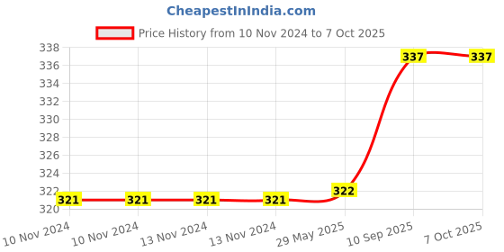 firstcry.com Bubble Trouble Pastel Balloons For Birthday Combo Kit With Fairy Light - Pack of 44 bubble trouble Price History Graph from 10 Nov 2024 to 6 Oct 2025