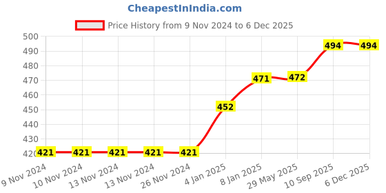 firstcry.com Bubble Trouble Pastel Birthday Decoration Items - 58 Pcs bubble trouble Price History Graph from 9 Nov 2024 to 5 Dec 2025