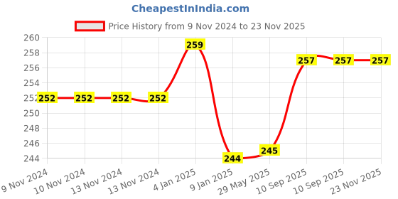 firstcry.com Bubble Trouble Pastel Blue Balloons decoration for boys pack of 100 pcs blue Pack of -100 bubble trouble Price History Graph from 9 Nov 2024 to 23 Nov 2025