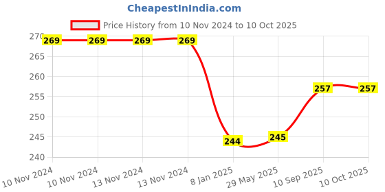 firstcry.com Bubble Trouble Pastel Colored Balloons Decoration Red - Pack of 100 bubble trouble Price History Graph from 10 Nov 2024 to 10 Oct 2025