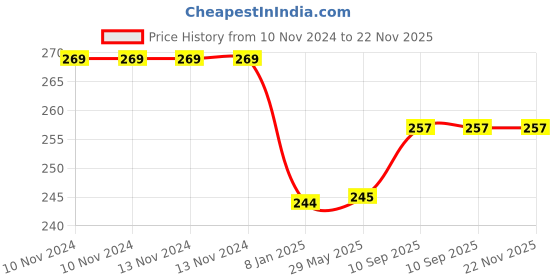 firstcry.com Bubble Trouble Pastel Colored Balloons For Birthday Blue - Pack of 100 bubble trouble Price History Graph from 10 Nov 2024 to 22 Nov 2025