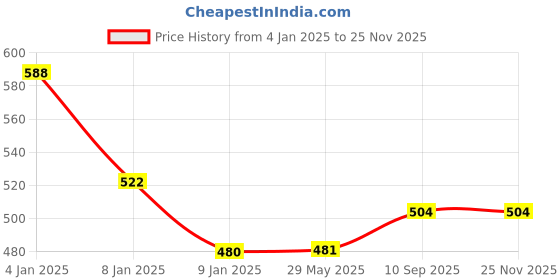 firstcry.com Bubble Trouble  Pastel Rainbow Butterfly Theme Birthday Party Decorations Combo Kit White Net Curtain Cloth With Fairy Lights & 3d Gold Butterfly Birthday Decoration For Girls-81 Items bubble trouble Price History Graph from 4 Jan 2025 to 24 Nov 2025