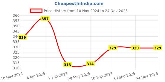 firstcry.com Bubble Trouble Pastel Rainbow Theme Happy Birthday Decoration Items DIY Kit Multicolour Pack of 64 bubble trouble Price History Graph from 10 Nov 2024 to 24 Nov 2025