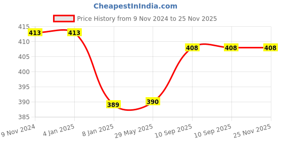 firstcry.com Bubble Trouble Pastel theme birthday decoration Items with Peach & White Balloons Peach White Rose Gold & Gold - Pack of 83 bubble trouble Price History Graph from 9 Nov 2024 to 25 Nov 2025