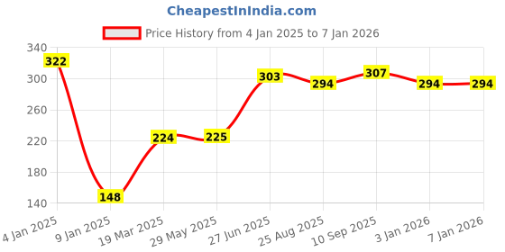 firstcry.com Bubble Trouble Paw Patrol Theme Birthday, Baby Shower Party Decoration- Combo pack of 47 Pcs | Paw Patrol Foil Balloons 5 Pcs Set | 40 Metallic Balloons | Happy Birthday Banner | Golden Ribbon (Paw Patrol 5) bubble trouble Price History Graph from 4 Jan 2025 to 3 Jan 2026