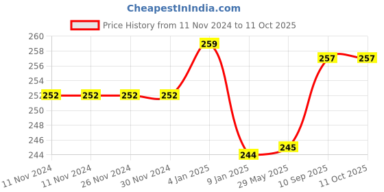 firstcry.com Bubble Trouble Peach Balloons for decoration pack of 100 Items Peach  Pack of -100 bubble trouble Price History Graph from 11 Nov 2024 to 11 Oct 2025