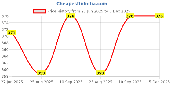 firstcry.com Bubble Trouble peppa pig birthday decoration theme 79 Items Happy Birthday Decoration Peppa Pig Theme With Birthday BannerStar & Heart BalloonsFringe CurtainRibbonLarge Pig bubble trouble Price History Graph from 27 Jun 2025 to 5 Dec 2025