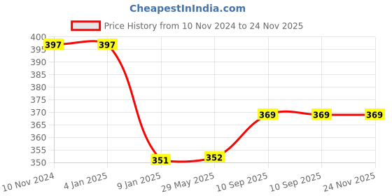 firstcry.com Bubble Trouble Pink & Purple Theme Birthday Decoration with 3D Butterfly - Pack of 82 bubble trouble Price History Graph from 10 Nov 2024 to 24 Nov 2025