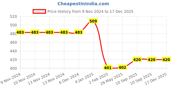 firstcry.com Bubble Trouble Pink & White Balloon Birthday Decoration Kit for Girls Pink & White Pack of 74 bubble trouble Price History Graph from 9 Nov 2024 to 17 Dec 2025