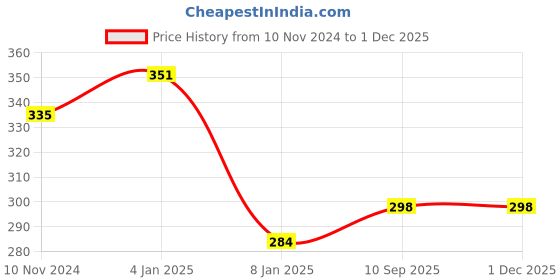 firstcry.com Bubble Trouble Pink & white theme birthday decoration items with fringe curtain Pink White & silver - Pack of 65 bubble trouble Price History Graph from 10 Nov 2024 to 30 Nov 2025