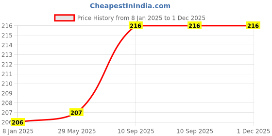 firstcry.com Bubble Trouble Pink Birthday Decoration Items - 37 Pcs bubble trouble Price History Graph from 8 Jan 2025 to 29 Nov 2025