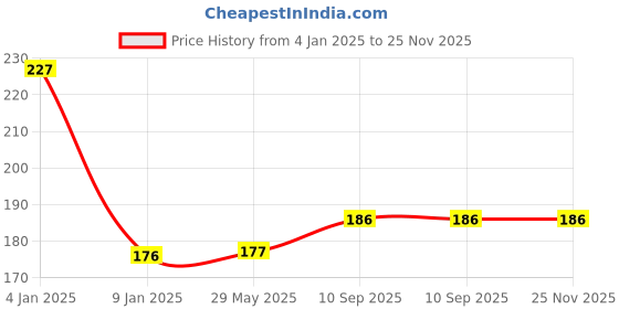 firstcry.com Bubble Trouble Pink Happy Birthday Banner With Led Light Decoration Items For Girls, Boys,Kids Bday Decorations Kit/Birtday Supplies/Lights Combo Pack Set/ Princess, First, 2nd, Cake Smash Theme bubble trouble Price History Graph from 4 Jan 2025 to 25 Nov 2025