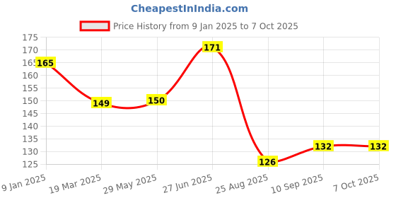 firstcry.com Bubble Trouble Pink Metallic Chrome Balloons With Shiny Surface For Birthdays - Pack of 30 bubble trouble Price History Graph from 9 Jan 2025 to 7 Oct 2025