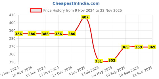 firstcry.com Bubble Trouble Pink Paper Fan Happy Birthday Decoration Kit Pack of 40 bubble trouble Price History Graph from 9 Nov 2024 to 21 Nov 2025