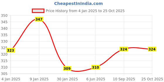 firstcry.com Bubble Trouble Pink Shark Theme Birthday Decorations Combo 68pc - 60 Balloons, 1 Banner, 1 5pc Shark Foil Balloon Set, 2 Blue Curtain (Pink Shark Birthday Decoration Theme ) bubble trouble Price History Graph from 4 Jan 2025 to 25 Oct 2025