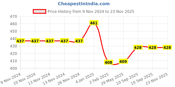 firstcry.com Bubble Trouble Pink Theme Birthday Decoration items kit for girls Pink with Net Pack of 64 bubble trouble Price History Graph from 9 Nov 2024 to 22 Nov 2025