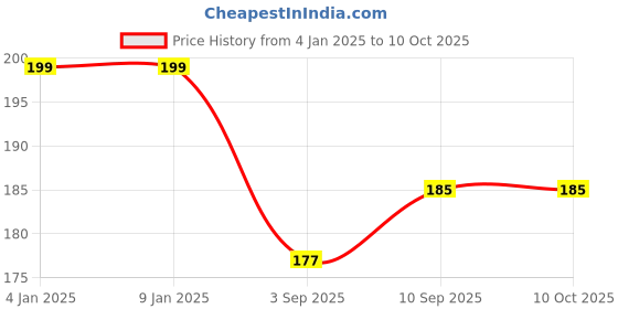 firstcry.com Bubble Trouble Pink Tulle Net Decorative curtain-  Pink Pack of -2 bubble trouble Price History Graph from 4 Jan 2025 to 10 Oct 2025