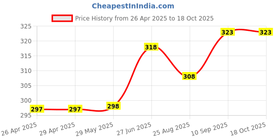 firstcry.com Bubble Trouble Plastic Balloon Garland, Kit, Set of 19, Multi bubble trouble Price History Graph from 26 Apr 2025 to 17 Oct 2025